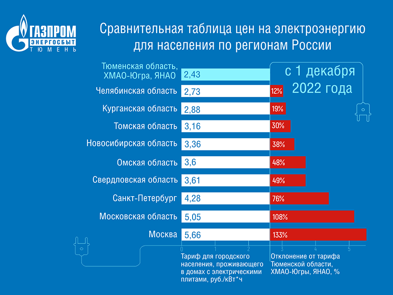 С 1 декабря 2022 года пройдет индексация тарифов на электроэнергию для населения Югры, ЯНАО и Тюменской области.