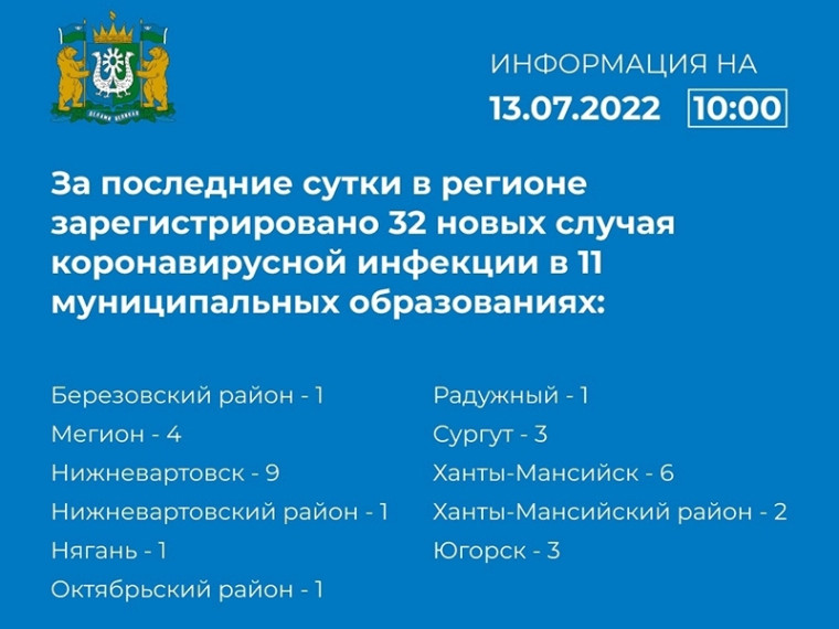 Оперативная информация о новых случаях выявления заболеванием коронавирусом в Югре на 13 июля. Оперативная информация о новых случаях выявления заболеванием коронавирусом в Югре на 13 июля.
