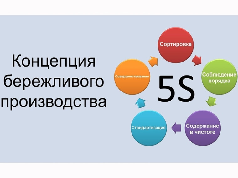 Бережливое производство и управление качеством. Бережливое производство и управление качеством.